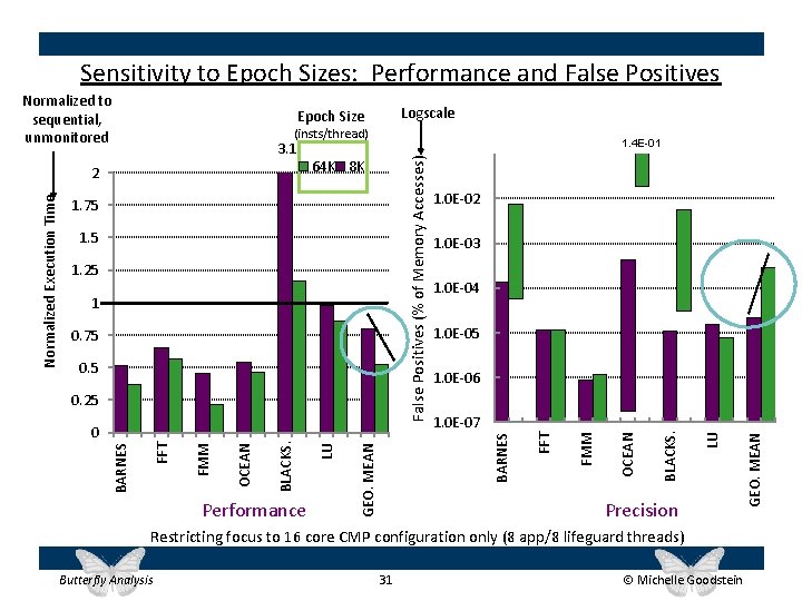 Sensitivity to Epoch Sizes: Performance and False Positives (insts/thread) 1. 4 E-01 1 0.