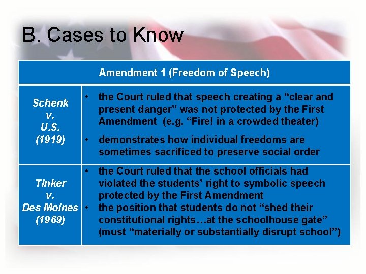 B. Cases to Know Amendment 1 (Freedom of Speech) Schenk v. U. S. (1919) B. Cases to Know Amendment 1 (Freedom of Speech) Schenk v. U. S. (1919)