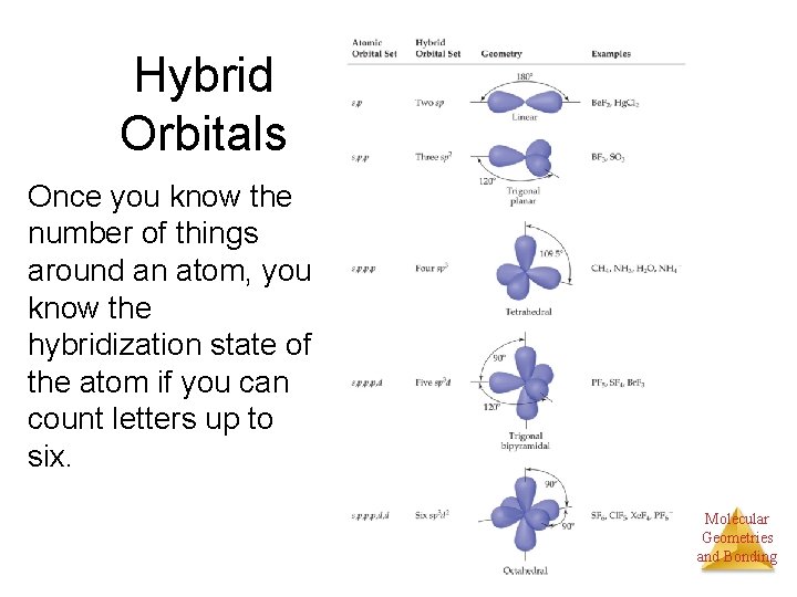 Hybrid Orbitals Once you know the number of things around an atom, you know