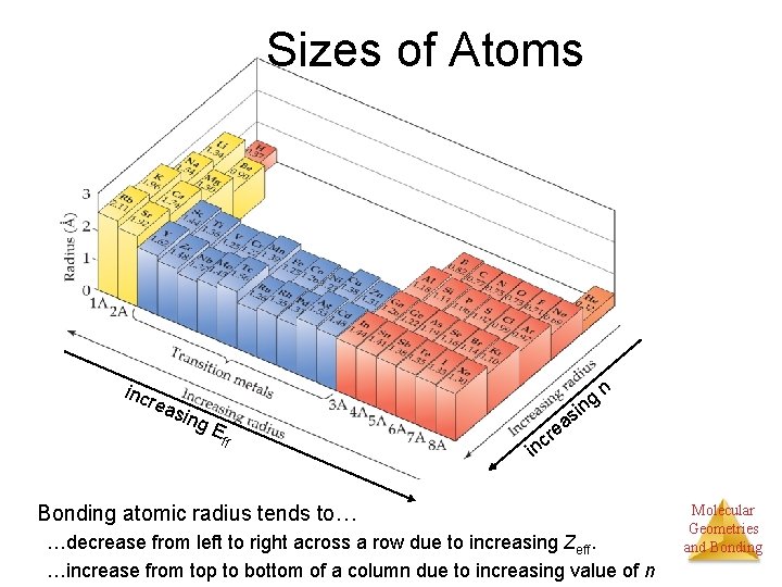 Sizes of Atoms inc rea sin g. E ff ng si a e n