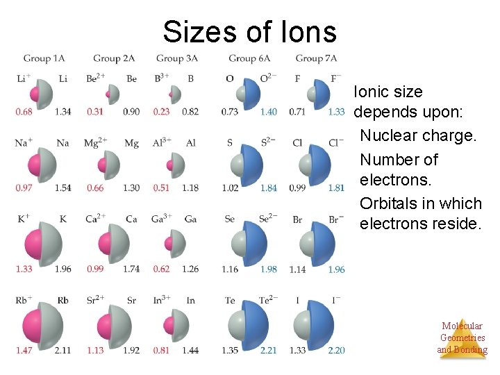 Sizes of Ions Ionic size depends upon: Nuclear charge. Number of electrons. Orbitals in