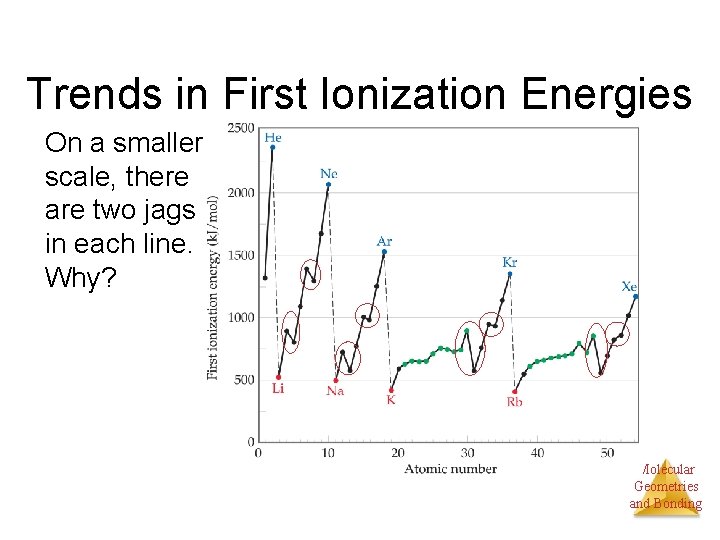 Trends in First Ionization Energies On a smaller scale, there are two jags in