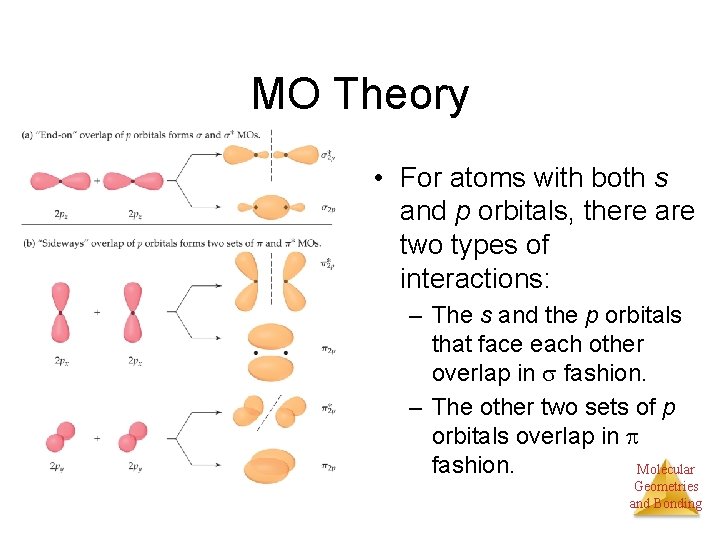 MO Theory • For atoms with both s and p orbitals, there are two