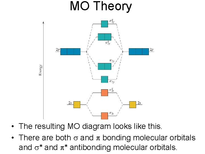 MO Theory • The resulting MO diagram looks like this. Molecular Geometries • There