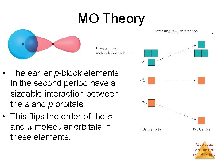 MO Theory • The earlier p-block elements in the second period have a sizeable