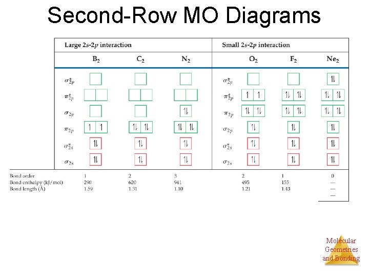 Second-Row MO Diagrams Molecular Geometries and Bonding 