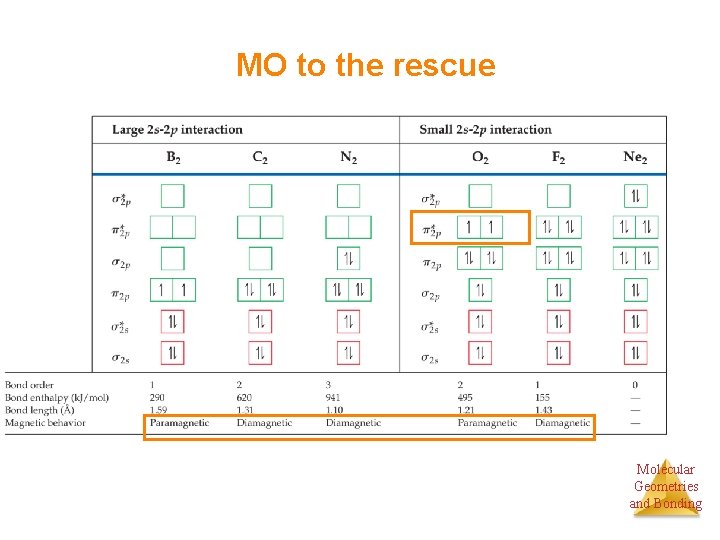 MO to the rescue Molecular Geometries and Bonding 