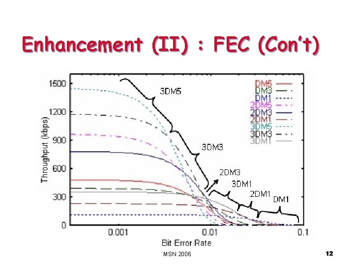 Enhancement (II) : FEC (Con’t) MSN 2006 12 