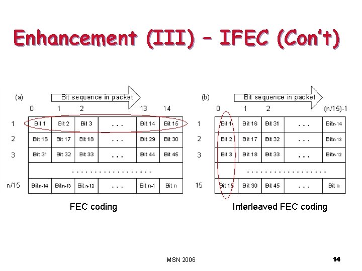 Enhancement (III) – IFEC (Con’t) FEC coding Interleaved FEC coding MSN 2006 14 