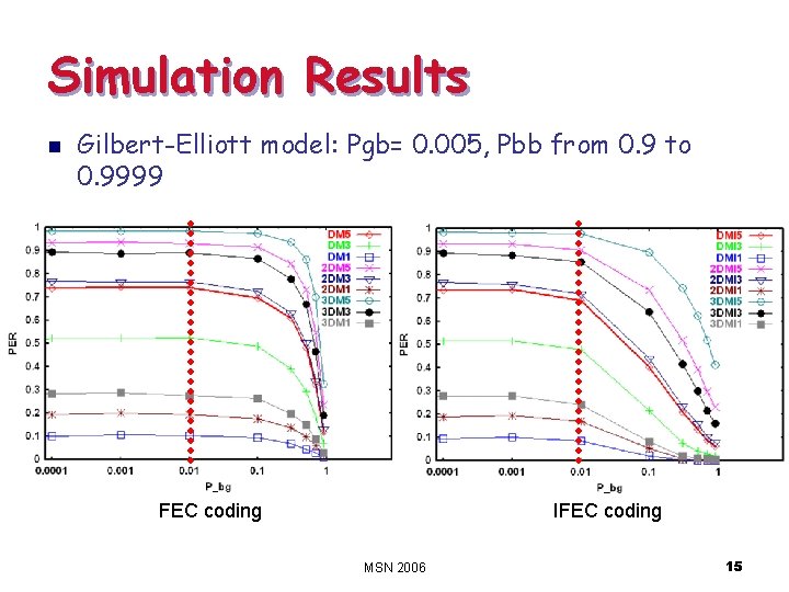 Simulation Results n Gilbert-Elliott model: Pgb= 0. 005, Pbb from 0. 9 to 0.