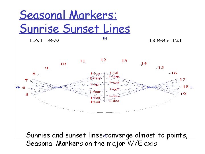 Seasonal Markers: Sunrise Sunset Lines Sunrise and sunset lines converge almost to points, Seasonal