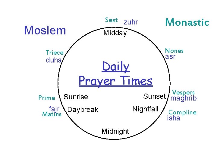 Sext zuhr Midday Moslem Triece duha Prime Daily Prayer Times Monastic Nones asr Vespers