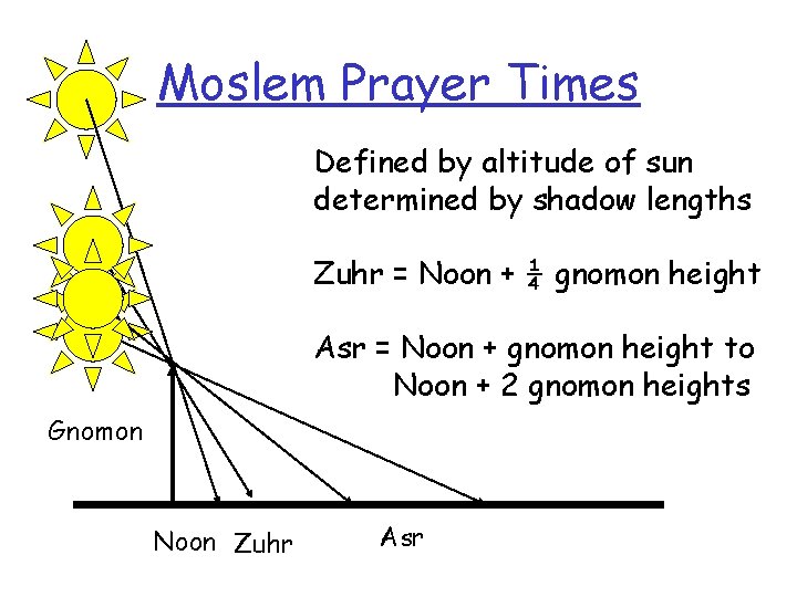 Moslem Prayer Times Defined by altitude of sun determined by shadow lengths Zuhr =