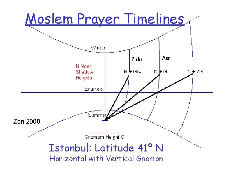 Moslem Prayer Timelines Zon 2000 Istanbul: Latitude 41º N Horizontal with Vertical Gnomon 