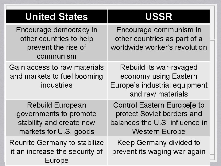 United States USSR Encourage democracy in other countries to help prevent the rise of