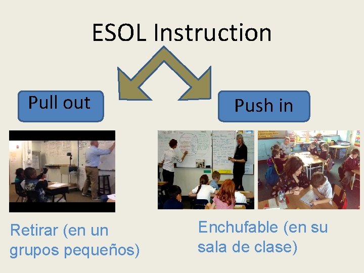 ESOL Instruction Pull out Retirar (en un grupos pequeños) Push in Enchufable (en su