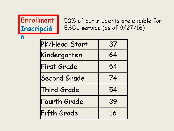 Enrollment 50% of our students are eligible for ESOL service (as of 9/27/16) Inscripció