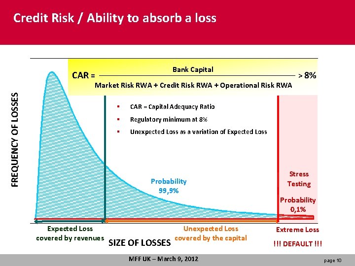 Credit Risk / Ability to absorb a loss Bank Capital Market Risk RWA +