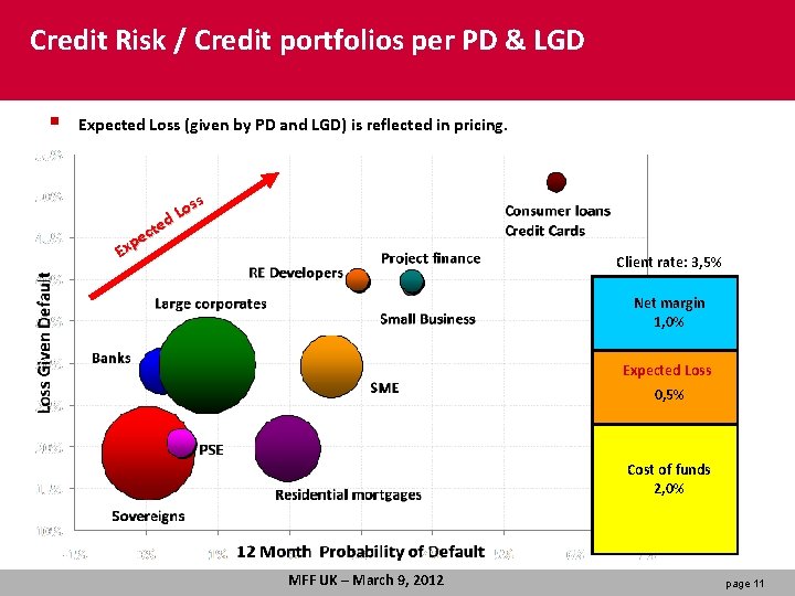 Credit Risk / Credit portfolios per PD & LGD § Expected Loss (given by