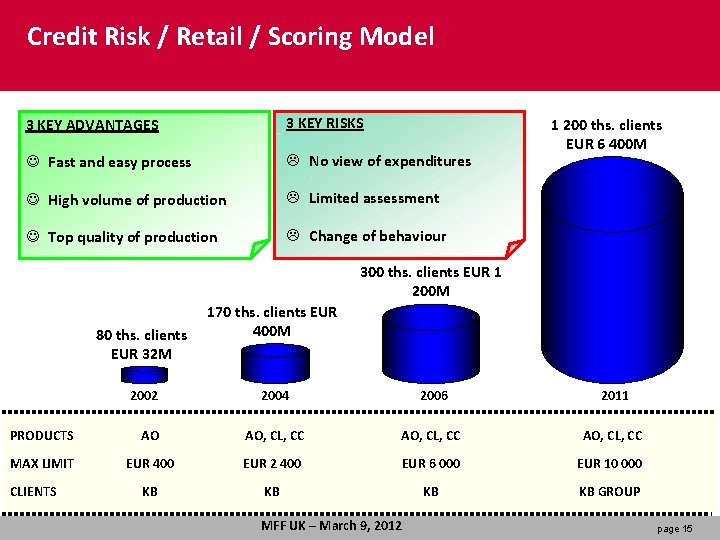 Credit Risk / Retail / Scoring Model 3 KEY ADVANTAGES 3 KEY RISKS J