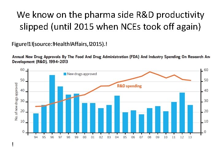 We know on the pharma side R&D productivity slipped (until 2015 when NCEs took