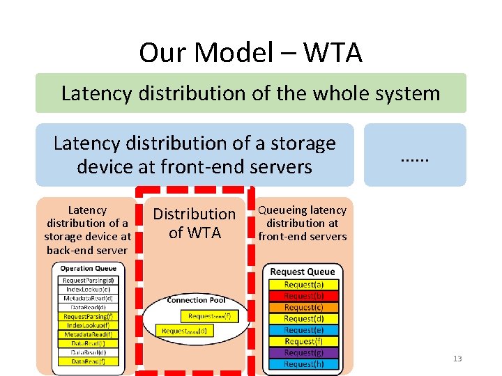 Our Model – WTA Latency distribution of the whole system Latency distribution of a