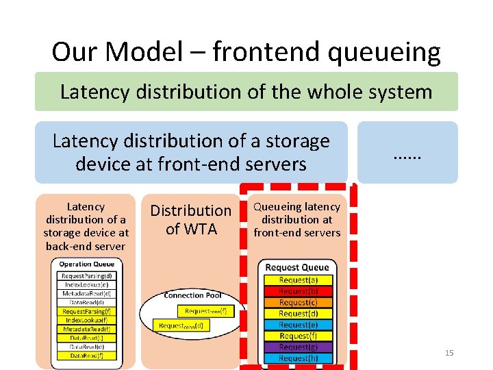 Our Model – frontend queueing Latency distribution of the whole system Latency distribution of