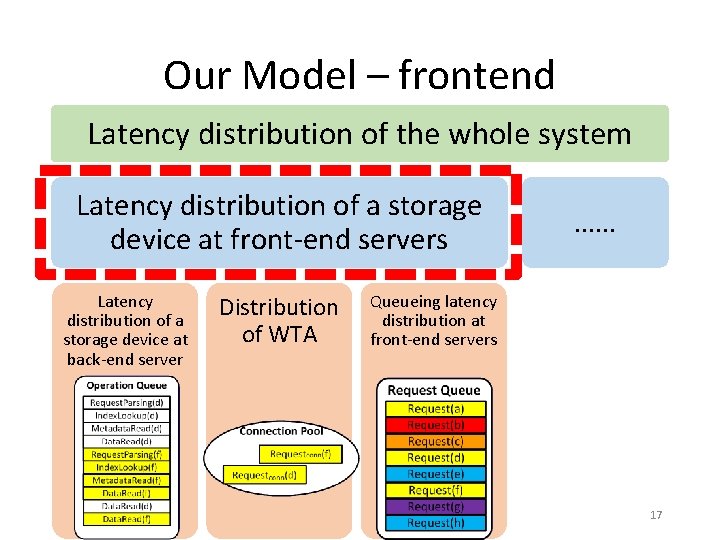 Our Model – frontend Latency distribution of the whole system Latency distribution of a