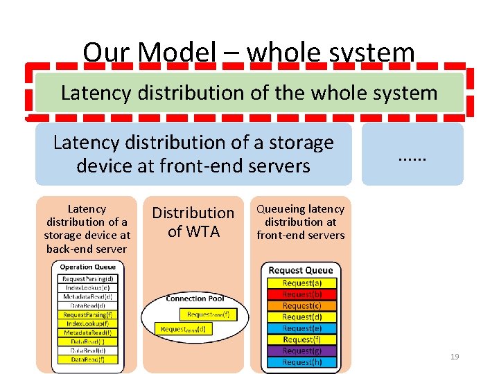 Our Model – whole system Latency distribution of the whole system Latency distribution of