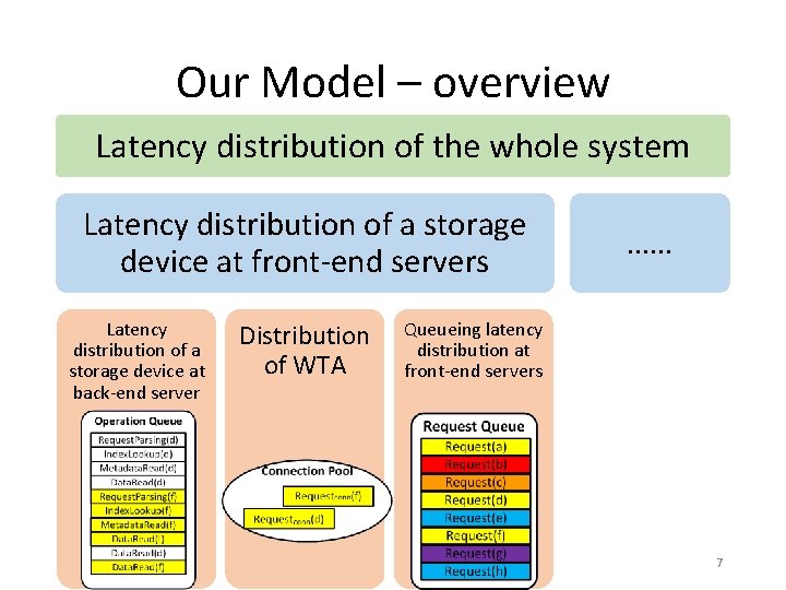 Our Model – overview Latency distribution of the whole system Latency distribution of a