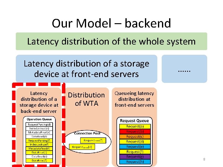 Our Model – backend Latency distribution of the whole system Latency distribution of a