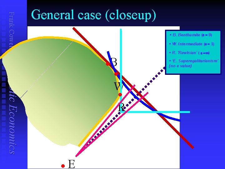 Frank Cowell: General case (closeup) § B. Benthamite (e = 0) § W. Intermediate