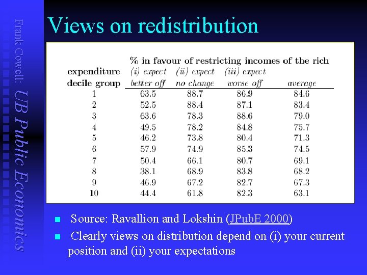 Frank Cowell: Views on redistribution UB Public Economics n n Source: Ravallion and Lokshin