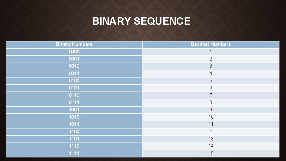 BINARY SEQUENCE Binary Numbers Decimal Numbers 0000 1 0001 2 0010 3 0011 4