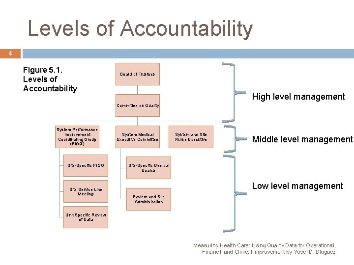 Levels of Accountability 4 Figure 5. 1. Levels of Accountability Board of Trustees High
