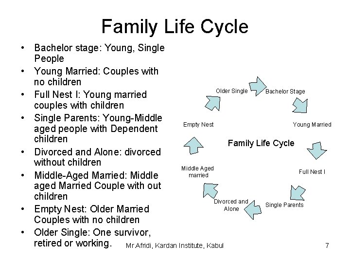 Family Life Cycle • Bachelor stage: Young, Single People • Young Married: Couples with