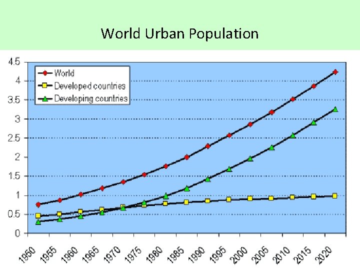 World Urban Population 