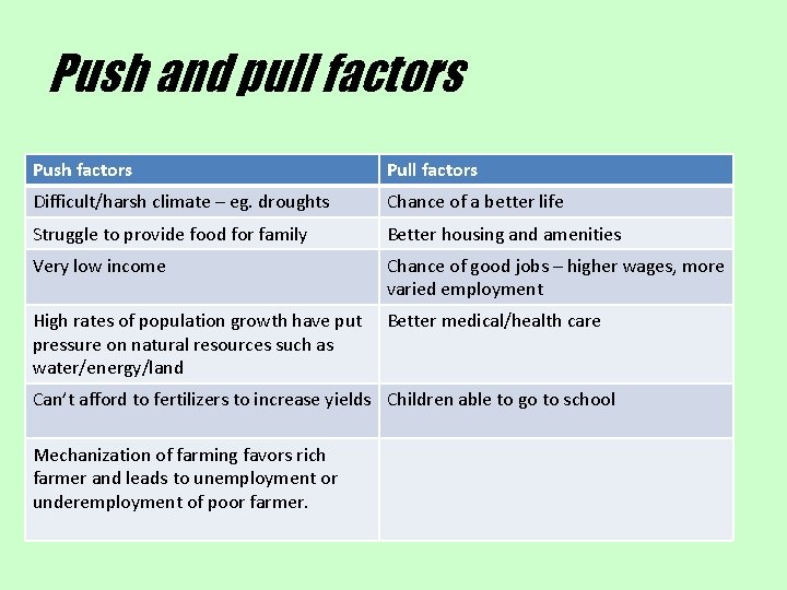 Push and pull factors Push factors Pull factors Difficult/harsh climate – eg. droughts Chance