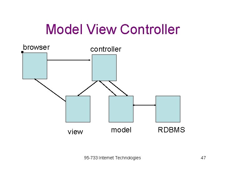 Model View Controller browser § controller view model 95 -733 Internet Technologies RDBMS 47