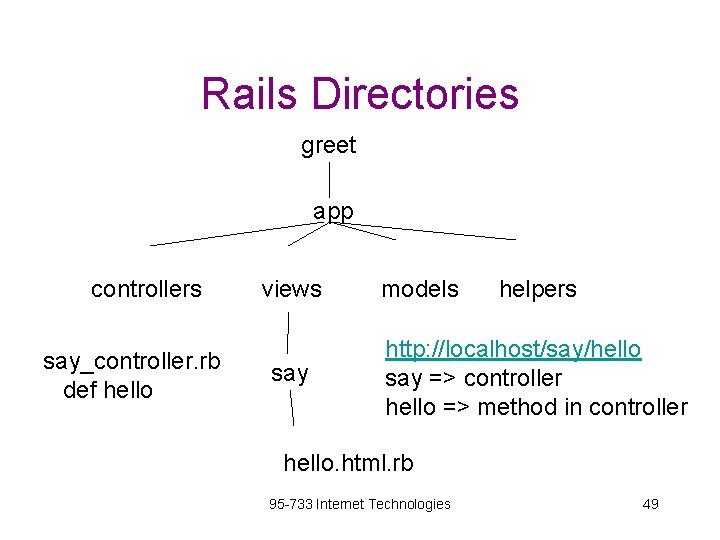 Rails Directories greet app controllers say_controller. rb def hello views say models helpers http: