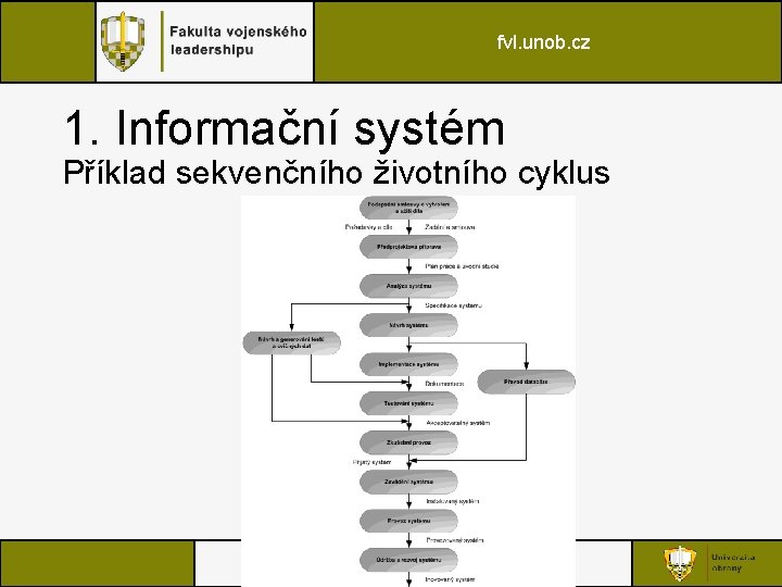 fvl. unob. cz 1. Informační systém Příklad sekvenčního životního cyklus pplk. doc. Ing. Petr