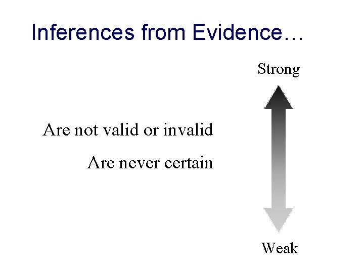 Inferences from Evidence… Strong Are not valid or invalid Are never certain Weak 