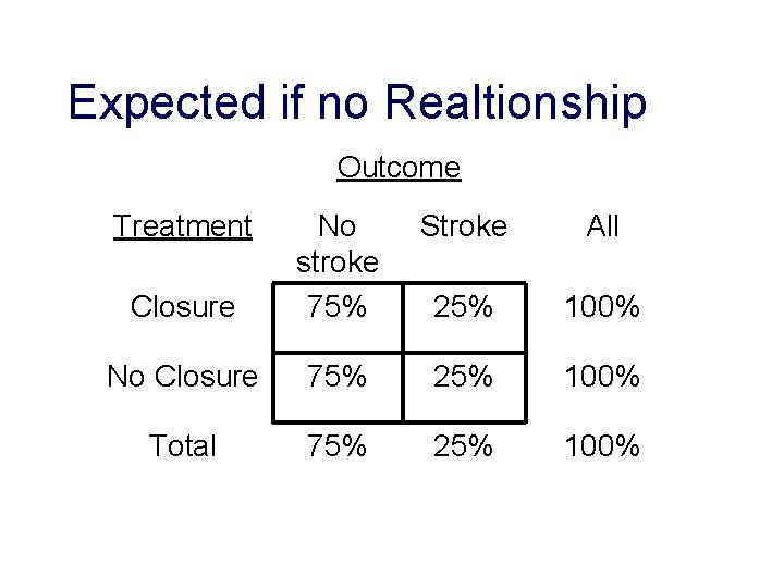 Expected if no Realtionship Outcome Treatment Stroke All Closure No stroke 75% 25% 100%