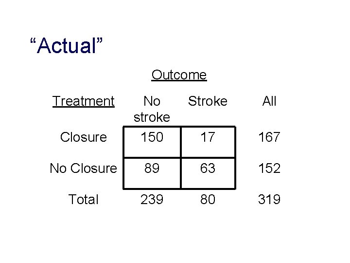 “Actual” Outcome Treatment Stroke All Closure No stroke 150 17 167 No Closure 89