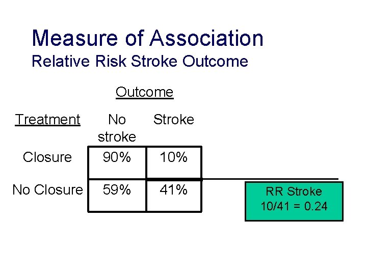 Measure of Association Relative Risk Stroke Outcome Treatment Stroke Closure No stroke 90% No