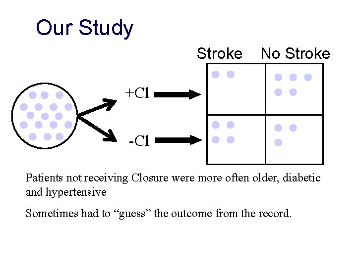 Our Study Stroke No Stroke +Cl -Cl Patients not receiving Closure were more often