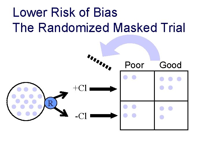 Lower Risk of Bias The Randomized Masked Trial Poor +Cl R -Cl Good 