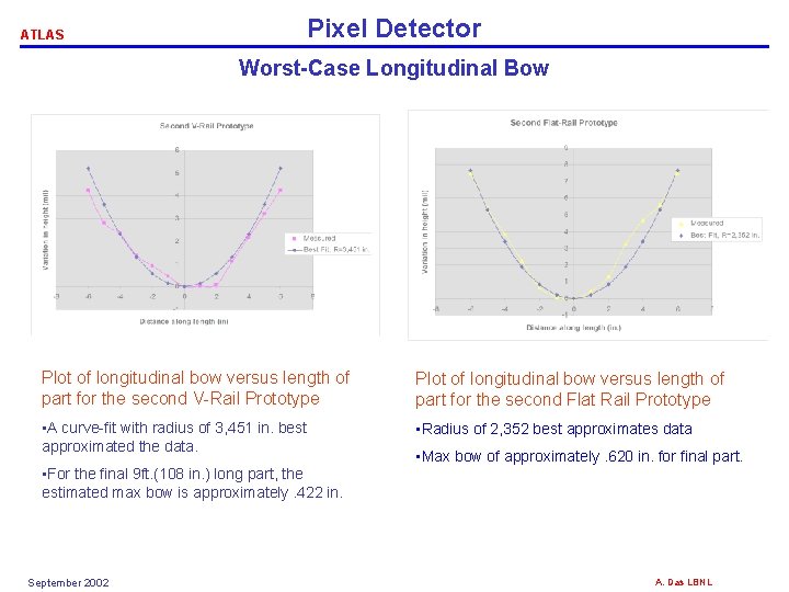 ATLAS Pixel Detector Worst-Case Longitudinal Bow Plot of longitudinal bow versus length of part