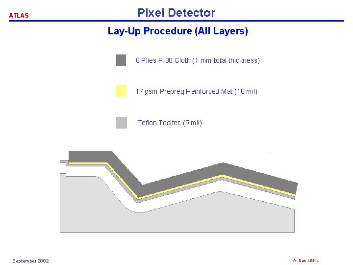 ATLAS Pixel Detector Lay-Up Procedure (All Layers) 8 Plies P-30 Cloth (1 mm total