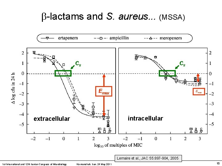  -lactams and S. aureus. . . (MSSA) Cs Cs Emax intracellular extracellular Lemaire